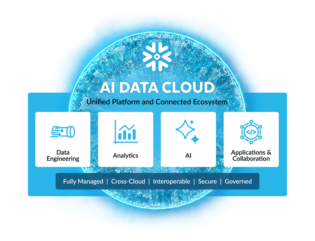 SIFT_ANALYTICS_AI_READY_PLATFORM_SNOWFLAKE