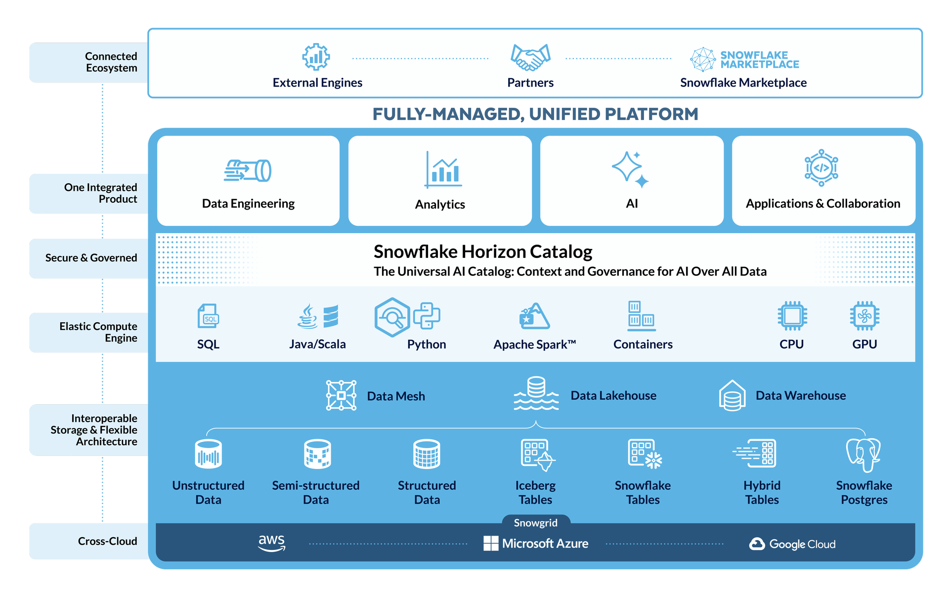 SIFT_ANALYTICS_PLATFORM_ARCHITECTURE_SNOWFLAKE